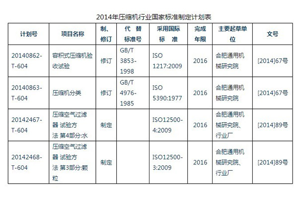 2014年國家標準制修訂計劃公布 四項有關壓縮機行